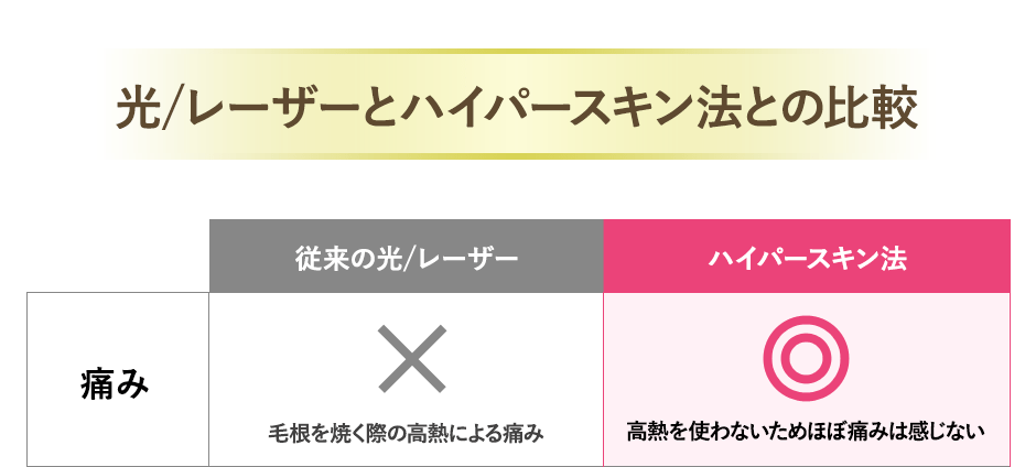 照射時の熱による痛みを軽減するために使用される”冷たいジェル”光脱毛やレーザー脱毛を初めて体験したほとんどの方が一番ビックリされるのがこのジェルによる冷たさ。冷蔵庫でジェルを保管している脱毛サロンもあります。ハイパースキン法は熱を使わないので冷たいジェルを使う必要がありません。(ハイパースキン法では常温のジェルを使用しています)